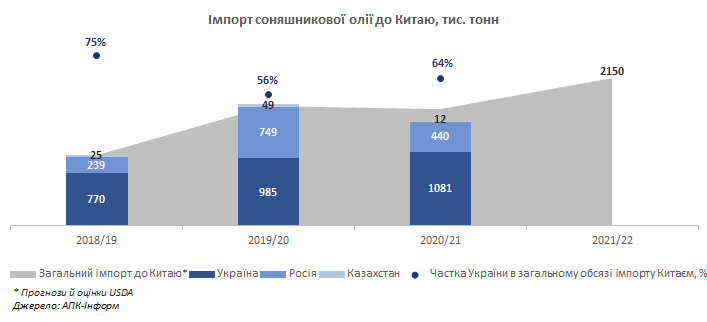 Китай у 2020/21 МР наростив імпорт української соняшникової олії – АПК-Інформ
