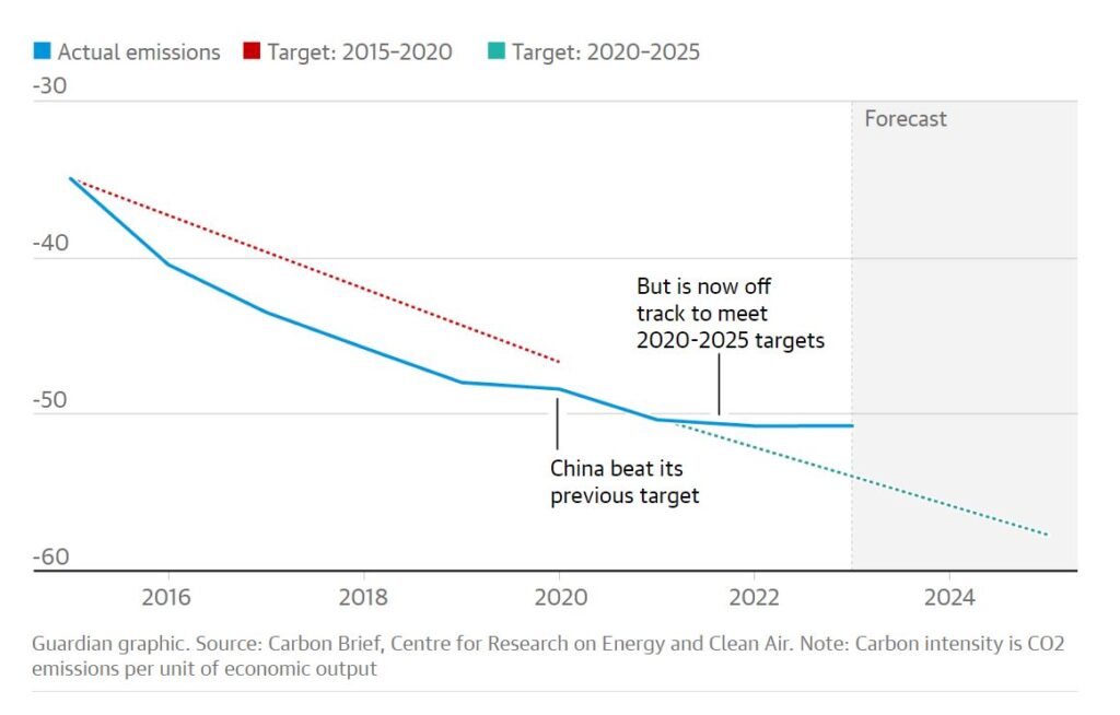 Зростання викидів CO₂ веде до того, що Китай, радше за все, не досягне кліматичних цілей
