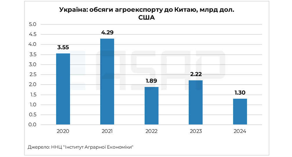 НІЧОГО ОСОБИСТОГО: ЯК КИТАЙ ЗАМІСТИВ МАЙЖЕ ВЕСЬ АГРОІМПОРТ З УКРАЇНИ