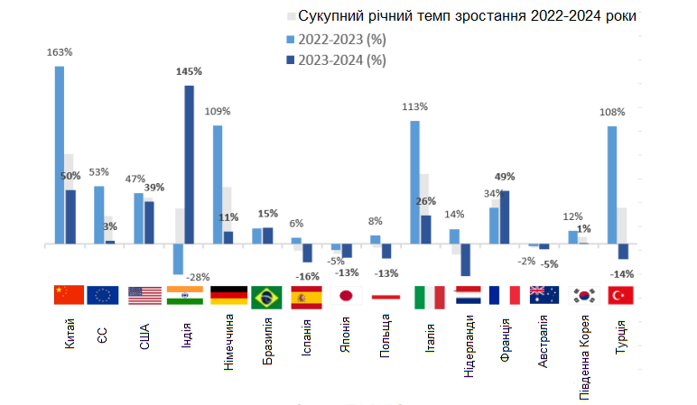 КИТАЙ ВОЛОДІЄ МАЙЖЕ 50% СВІТОВИХ СОНЯЧНИХ ПОТУЖНОСТЕЙ: МЕА