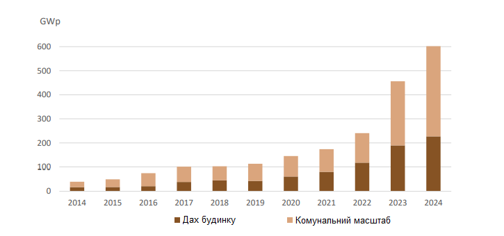 КИТАЙ ВОЛОДІЄ МАЙЖЕ 50% СВІТОВИХ СОНЯЧНИХ ПОТУЖНОСТЕЙ: МЕА