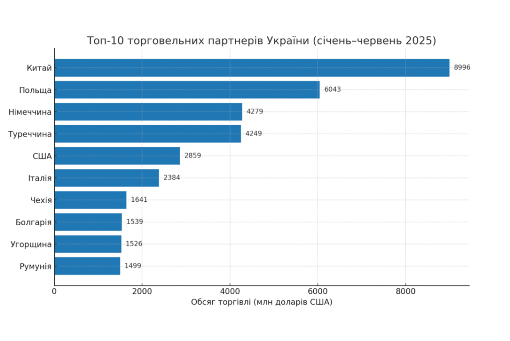 КИТАЙ, ПОЛЬЩА ТА НІМЕЧЧИНА ЗАЛИШАЮТЬСЯ НАЙБІЛЬШИМИ ТОРГОВЕЛЬНИМИ ПАРТНЕРАМИ УКРАЇНИ У 2025 РОЦІ - АНАЛІЗ ВІД EXPERTS CLUB