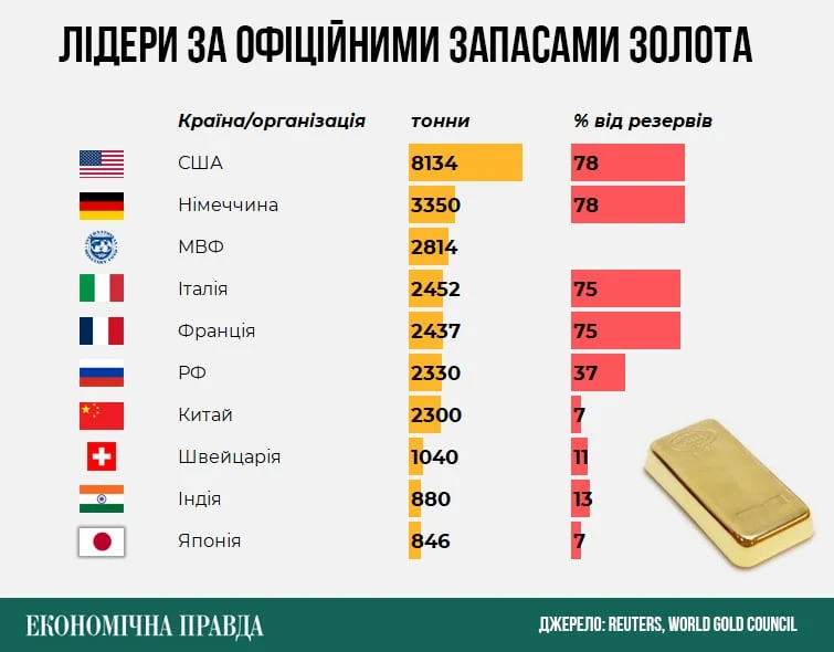 КИТАЙ СКУПОВУЄ ЗОЛОТО І НАФТУ. ГОТУЄТЬСЯ ДО ВІЙНИ?