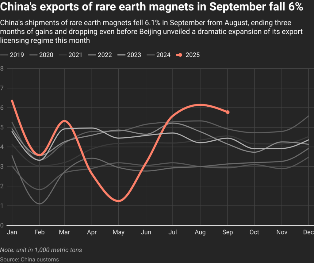 ПАДІННЯ ЕКСПОРТУ РІДКОЗЕМЕЛЬНИХ МАГНІТІВ З КИТАЮ ВИКЛИКАЄ ПОБОЮВАННЯ ЩОДО ЛАНЦЮГІВ ПОСТАВОК